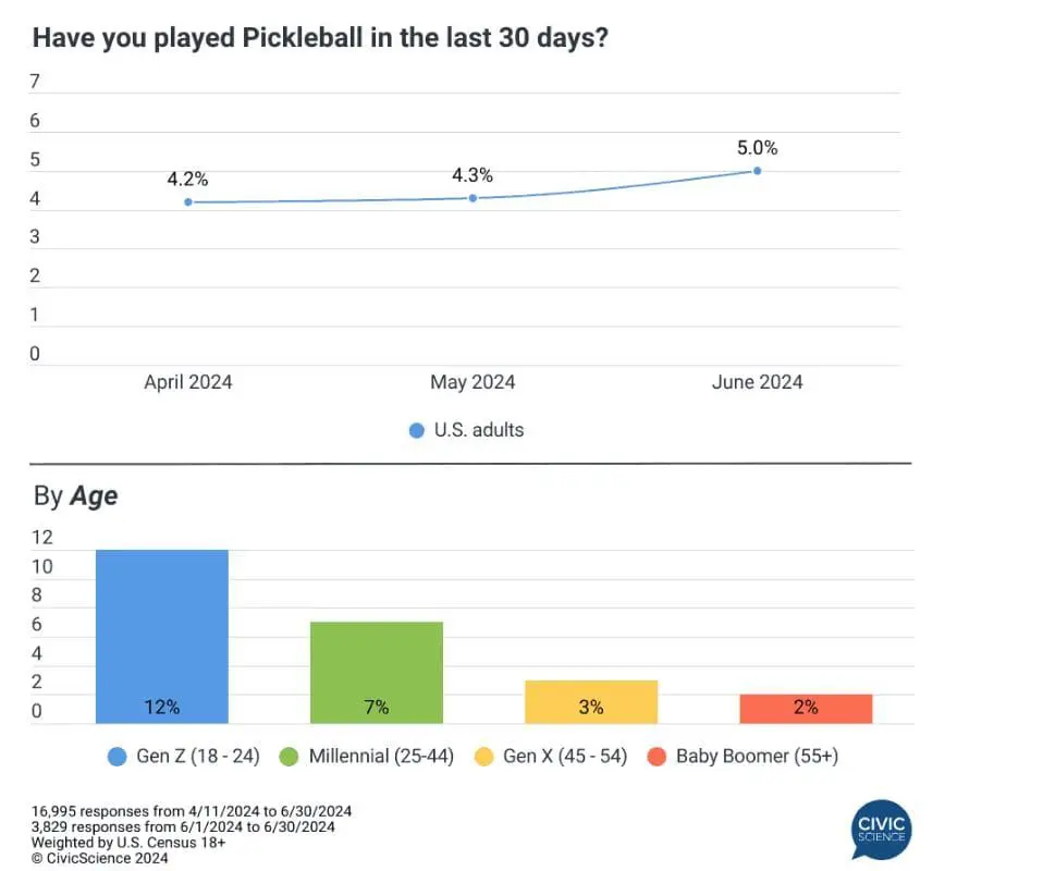 Gen Z's Surging Pickleball Participation