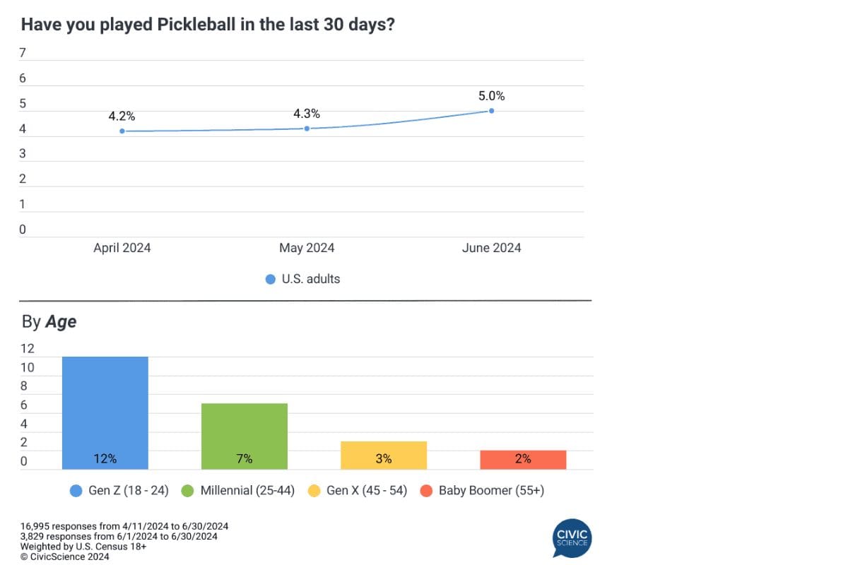 Gen Z's Surging Pickleball Participation