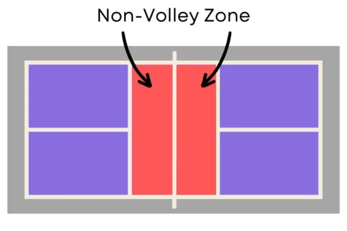 Dominate the Pickleball Non-Volley Zone Dominate the Pickleball Non-Volley Zone