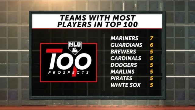 MLB, Brandon Sproat, Milwaukee Brewers, MLB 2026 prospect rankings