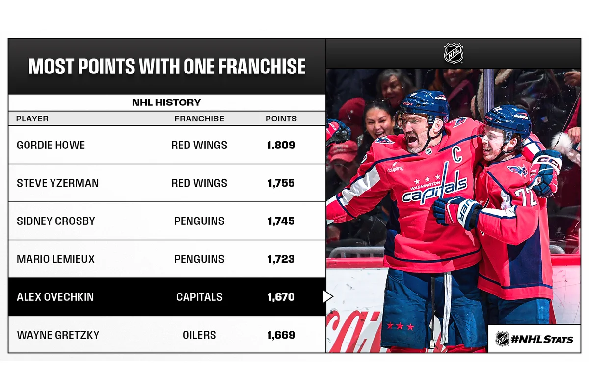 Alex Ovechkin