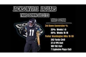 Is Parker Washington Jacksonville’s Breakout WR1 in 2026?